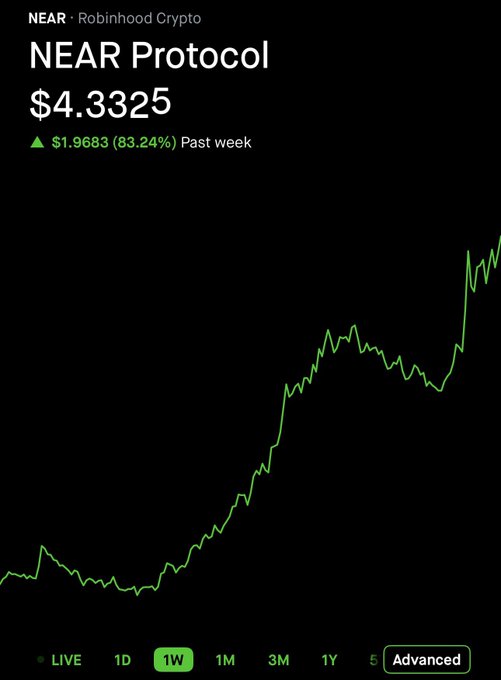 A Robinhood Crypto chart shows NEAR Protocol at $4.3325, up $1.9683 (83.24%) over the past week.