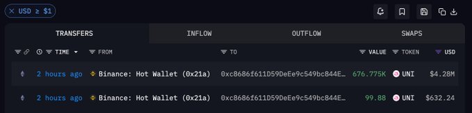 The image shows a crypto transfer tracking interface displaying two recent withdrawals from Binance Hot Wallet (0x21a...) to address 0xc8686f611D59DeEe9c549bc844E... — 676.775K UNI ($4.28M) and 99.88 UNI ($632.24), both occurring 2 hours ago. This visual evidence supports the post's claim about a new address (0xc86…F4972) withdrawing 676,874 UNI worth approximately $4.27M from Binance to chase the recent 98% UNI rally.