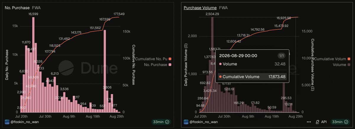 A pair of Dune Analytics charts display daily and cumulative purchase metrics for FWA, showing an all-time low of 32.48 ETH in daily purchase volume and just 51 daily purchasers as of August 29, 2026, with cumulative figures reaching 177,549 purchases and 16,925.96 ETH total volume. The data visually confirms the post's observation of significantly diminished buyer activity following the second FWAir drop, suggesting the flywheel mechanism has stalled.