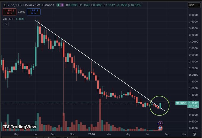A TradingView weekly chart of XRP/USD showing the cryptocurrency breaking above a long-standing descending trendline (drawn from the July 2025 high), with the latest candle highlighted in a green circle near $1.1512, accompanied by a bullish +16.06% move as noted in the header.
