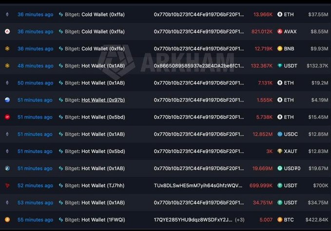 A screenshot of cryptocurrency transaction tracking showing recent transfers between hot and cold wallets, including large amounts of ETH, AVAX, BNB, USDT, and BTC totaling hundreds of millions of dollars.