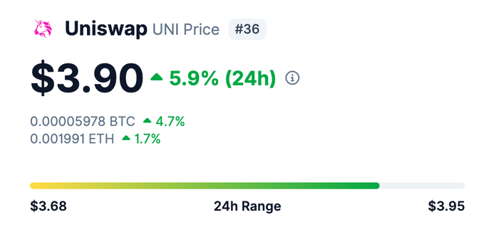 A cryptocurrency price card showing Uniswap (UNI) ranked #36 at $3.90, up 5.9% in 24h, with 24h range from $3.68 to $3.95 and BTC/ETH pairings.