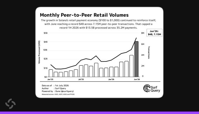 The image is a bar and line chart titled "Monthly Peer-to-Peer Retail Volumes" showing Solana's growth in retail payments ($100-$1,000) from January 2025 to June 2026, with volumes climbing to a record $4B across 7.15M transactions in June 2026, capped at a record 1H 2026 total of $13.5B processed across 35.2M payments. The chart, sourced from Surf Query and powered by Dune, visually reinforces the accompanying post's statistic about Solana's peer-to-peer stablecoin economy reaching record highs, specifically highlighting the "Retail ($100–$1K): $13.5B (ATH)" figure mentioned in the report.