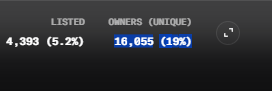 The image displays NFT collection statistics showing 4,393 items listed (5.2K) and 16,055 unique owners, suggesting significant holder concentration that supports the post's skepticism about the number of actual unique participants in the NFT market.