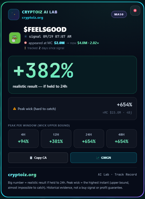 A Cryptoz AI Lab performance dashboard for the $FEELSGOOD token (MASQ), showing a signal dated 09/19 at 07:07 AM, a peak wick of +654% at MC $15.0M, and a realistic 24h return of +382%, with peak per window figures of +94% (4H), +301% (12H), and +654% (24H/48H).