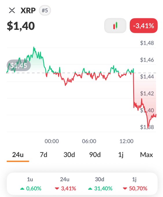 A 24-hour XRP price chart showing a current value of $1.40 with a -3.41% decline, dropping sharply from a high near $1.48 down to a low of $1.38 after midday—visually reinforcing the post's "Who's jinxing? 👀" teasing about someone seemingly cursing the price right after bullish 7d (+31.40%) and 30d (+0.60%) momentum.