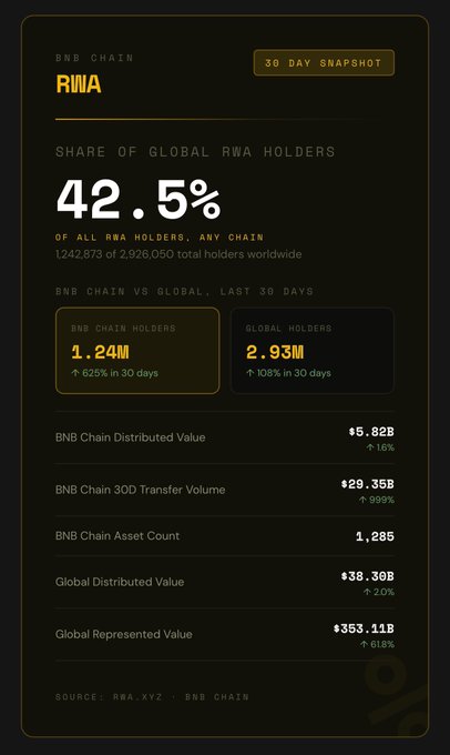 A dark-themed infographic for BNB Chain showing RWA (Real World Assets) statistics, highlighting a 42.5% share of global RWA holders.