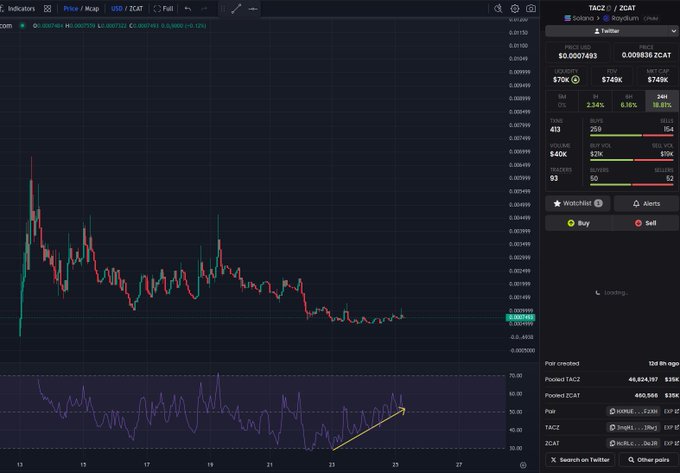 A cryptocurrency trading chart shows the TACZ/ZCAT trading pair on SolScan, with a price of 0.0007493 and a downward trend highlighted by a yellow arrow.
