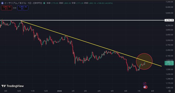 A TradingView chart of Ethereum/USD (イーサリアム/米ドル) on Binance shows a daily price of $1,682.16 with a +6.00% gain, featuring a clear descending trendline that the price has just broken above (highlighted by the orange circle), supporting the post's claim that Ethereum's chart structure looks cleaner and more bullish than Bitcoin's.