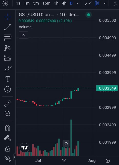 A cryptocurrency trading chart on TradingView showing GST/USDT0 with a current price of 0.003549, up 2.19% (+0.00007600) on the daily timeframe, displayed on a dark theme with green and red candlesticks and volume bars.