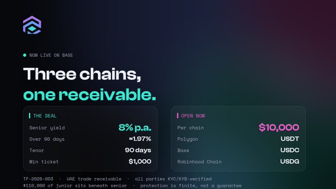 Promotional graphic announcing Polytrade Finance's TF-2026-003 receivable "NOW LIVE ON BASE" with three chains, one receivable offering $10,000 senior capacity at 8% p.a. over 90 days: USDT on Polygon, USDC on Base, and USDG on Robinhood Chain.