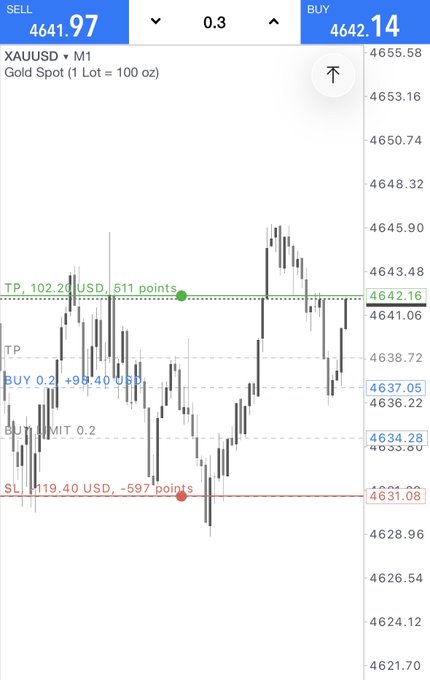 A trading chart for XAUUSD (Gold Spot) on M1 timeframe displays a sell price of 4641.97 and buy price of 4642.14, with a small lot size of 0.3 and visible TP/SL markers including TP 102.20 USD.