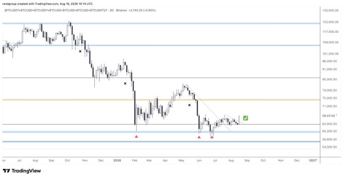 A TradingView 3-day candlestick chart of BTCUSDT shows Bitcoin's price action from mid-2024 through early 2026, ranging between $58,900 and $135,000, with a green checkmark highlighting a recent bullish breakout near $74,740 (+5.86%)—reinforcing the post's claim that shorting the asset at this level would be unwise amid its strong upward momentum.
