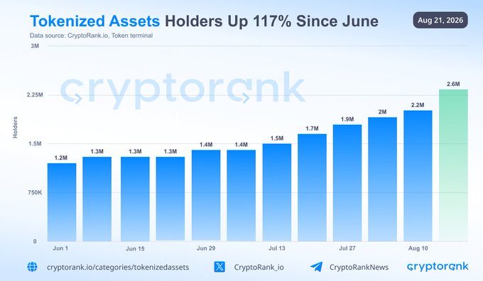 A bar chart titled "Tokenized Assets Holders Up 117% Since June" (dated Aug 21, 2026) shows the growth in holders from 1.2M on Jun 1 to 2.6M by Aug 10, sourced from CryptoRank.io and Token Terminal, illustrating the more-than-doubling adoption referenced in the post about crypto exchanges expanding into TradFi tokenized assets.