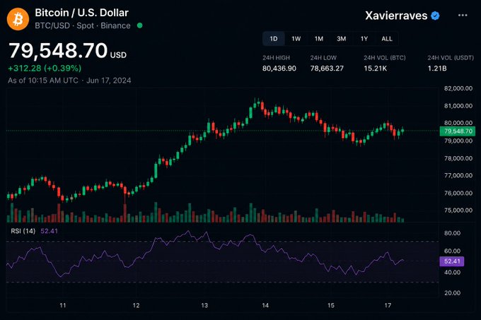 The image shows a Binance Bitcoin/U.S. Dollar (BTC/USD) chart at $79,548.70, up $312.28 (+0.39%) as of June 17, 2024, with 24-hour volume of $1.21B and an RSI (14) of 52.41. Price is hovering just below the $80K resistance level described in the post, leaving BTC poised to break higher or pull back further.
