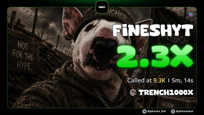 A thumbnail for a Phanes Bot call showing 'FINESHYT' at '2.3X' with text 'Called at 9.3K | 5m, 14s', featuring a dog wearing a beanie against a dark background with signs.