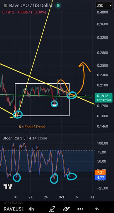 A TradingView chart of RaveDAO / US Dollar showing a downward trend with annotations, including a '5 = End of Trend' label and a Stoch RSI indicator at the bottom.