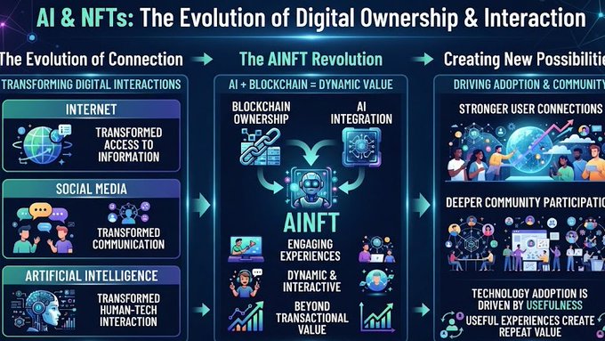 The image shows a visually engaging infographic poster titled "AI & NFTS: The Evolution of Digital Ownership & Interaction". It presents an overview of the evolution process from AI and social media, which transformed how people access information and communicate through social platforms. The poster also highlights artificial intelligence's role in revolutionizing human-machine interactions, with a focus on blockchain technology as a driving force behind this transformation.
