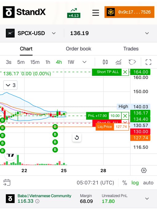 A mobile trading interface for the StandX platform showing the SPCX-USD pair at 136.19, displaying a candlestick chart with trading signals, indicators, and order details including "Liq Price 127.74" and "PnL +17.90".