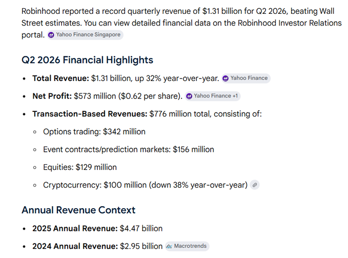 A financial summary showing Robinhood reported record Q2 2026 revenue of $1.31 billion (up 32% YoY), with net profit of $573 million, including transaction-based revenues breakdown by options, event contracts, equities, and cryptocurrency.
