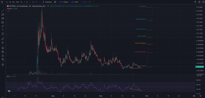 A 4-hour candlestick chart of KEYSOL on PumpSwap via decentralized.website showing price action with Fibonacci retracement levels (0.236, 0.382, 0.5, 0.618, 0.786, 1.0) marked in teal and yellow, with an RSI indicator at the bottom showing a value of 46.82.
