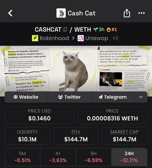 A cryptocurrency tracker screen showing 'Cash Cat' (CASHCAT/WETH) token statistics with a price of $0.1460 USD, liquidity of $10.1M, FDV of $144.7M, and a 24-hour decline of -12.71%, available on Robinhood and Uniswap V3.