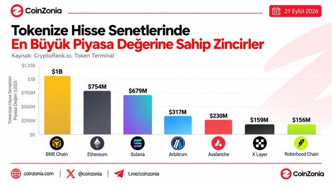 A CoinZonia bar chart titled "Tokenize Hisse Senetlerinde En Büyük Piyasa Değerine Sahip Zincirler" shows BNB Chain at the top with $1B, followed by Ethereum, Solana, Arbitrum, Avalanche, X Layer, and Robinhood Chain.