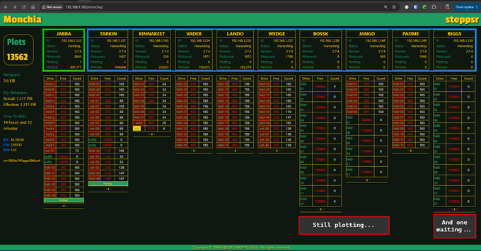 A Monchia mining/plotting status dashboard from steppsr.com displaying plots for Star Wars-themed rigs (JARBA, TARKIN, KINNKEKET, VADER, LANDO, WEDGE, BOSSK, JANGO, PADME, BIGGS) with grid statistics.