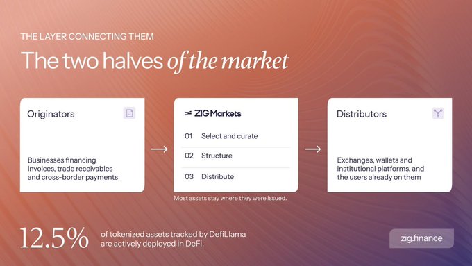 A marketing graphic for ZIG Markets titled 'The two halves of the market' illustrating a connection between Originators and Distributors, with text noting '12.5% of tokenized assets tracked by DefiLlama are actively deployed in DeFi'.