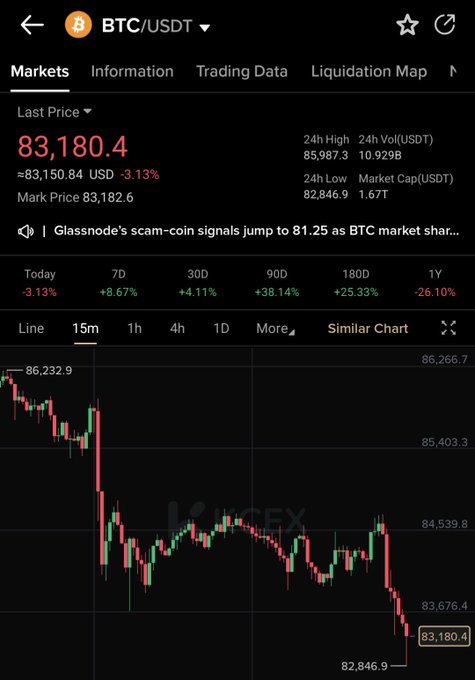 A cryptocurrency trading interface showing BTC/USDT with a last price of 83,180.4, down 3.13%, on what appears to be the KuCoin exchange.