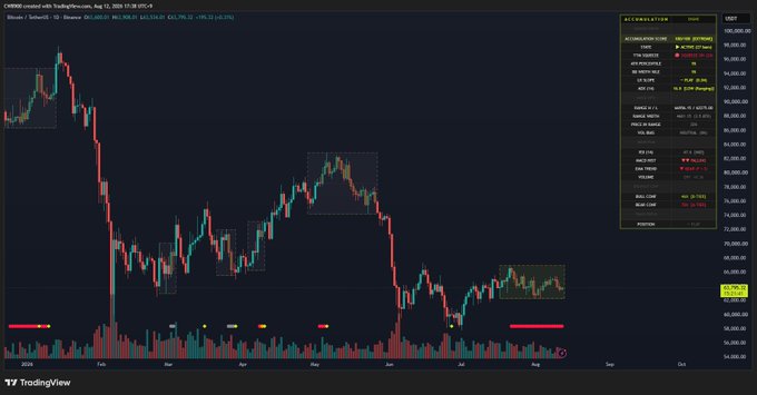 A TradingView candlestick chart of CME Bitcoin futures (BTC1!) on a daily timeframe from August 2024 to August 2025, with the price currently around $116,000–$117,000 (highlighted in yellow), accompanied by an Accumulation Dashboard showing a strong accumulation score of 100 alongside metrics like RSI (50.79), MFI (43.20), and EMA 50/200 readings. Despite the post's mention of a 62.2k–67k accumulation range and 27 days of accumulation, the chart's visible price action and dashboard data do not reflect those specific levels or duration shown in the accompanying text.