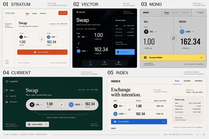 A UX design presentation slide showing five swap interface concepts labeled '01 STRATUM', '02 VECTOR', '03 MONO', '04 CURRENT', and '05 INDEX', each displaying SOL to USDC exchange rates (1.00 SOL = ~162.34 USDC), with the tagline 'FIVE VISIONS, A MORE OPEN TOMORROW' and 'DEX INTERFACE CONCEPTS'.