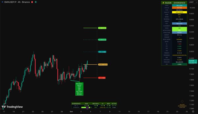 A candlestick chart of GMXUSDT on the 4-hour timeframe from Binance is displayed, featuring a trading interface with "RAZOR DIVERGENCE" tool generating multiple divergence signals (BUY, SELL, and BUY points) at various price levels between 7.500 and 9.400, alongside a risk/reward indicator showing a 320.91 R:R ratio and an active signal flagged "ENTRY."
