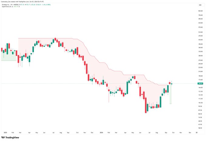 A TradingView candlestick chart displays the Coinbase_Zcash index (ZECUSD), showing a downtrend from roughly 470 in 2024 to around 148 in October 2025, with Supertrend indicators.