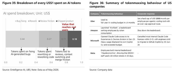 The image features a report titled "Figure 35: Summary of Every $1 Spent on AI tokens: Less than 20 cents reaches real users (44 cents is spent fixing bugs generated by other AI)" accompanied by an accompanying graph against a brown background. The report and graph are meant to provide insight into the effectiveness of AI tokens in terms of reaching real users, with minimal cost compared to the time spent fixing bugs for those token users that are able to access the platform.