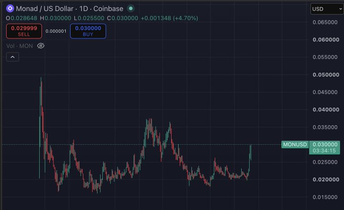A candlestick chart shows Monad (MON/USD) trading at $0.030000 on Coinbase with a 4.70% gain, rallying sharply from a low of $0.025500. The chart reflects the post's excitement about MON's price milestone, capturing the token's recent upward spike toward $0.03.