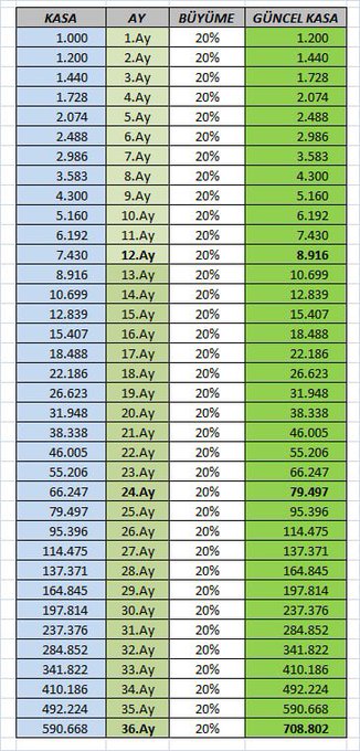 The image is a Turkish-language chart showing monthly compound growth at a 20% rate, where an initial 1,000 grows to 708,802 over 36 months (3 years), with columns labeled "KASA" (principal), "AY" (month), "BÜYÜME" (growth at 20%), and "GÜNCEL KASA" (current total). The accompanying text uses this 1,000-to-~710,000 example (claimed to be worth ~34 million lira) to illustrate the power of consistent compounding, emphasizing the difficulty of "turning 1 into 10."