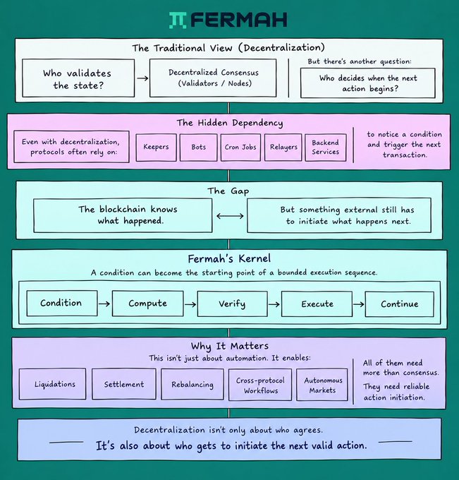 An infographic by FERMAH explaining blockchain decentralization concepts, contrasting 'The Traditional View' with 'The Hidden Dependency' and introducing 'Fermah's Kernel' for condition-based execution.