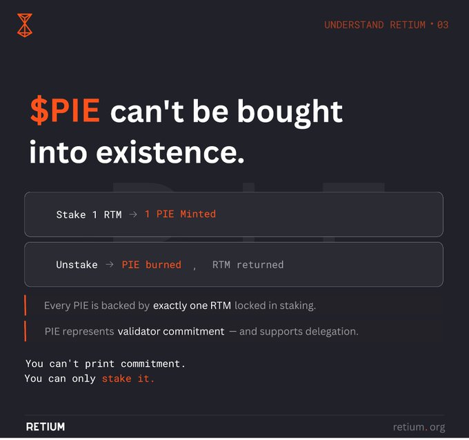 The image is a dark-themed informational slide titled "UNDERSTAND RETIUM • 03" with the headline "$PIE can't be bought into existence." It illustrates the staking mechanism showing "Stake 1 RTM → 1 PIE Minted" and "Unstake → PIE burned, RTM returned," emphasizing that every PIE is backed by exactly one RTM in staking and represents validator commitment. The slide aligns with the post's explanation that PIE cannot be purchased directly but must be earned through staking RTM, reinforcing that commitment is backed, not printed.