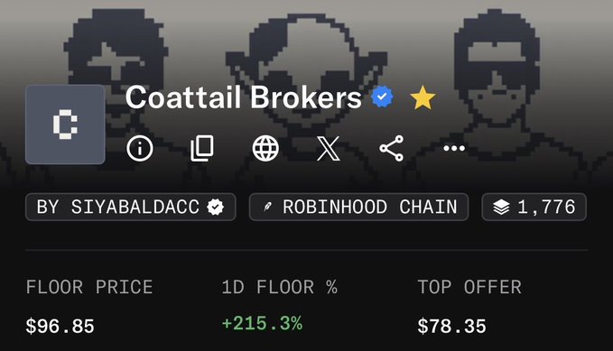 An OpenSea collection page for 'Coattail Brokers' by SIYABALDACC on Robinhood Chain, showing a floor price of $96.85, 1D floor percentage of +215.3%, and a top offer of $78.35.