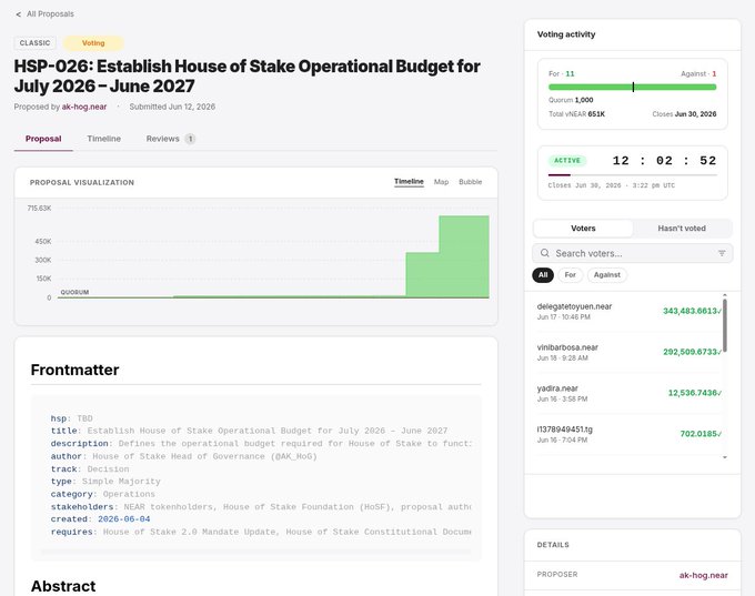 The image shows a screenshot from a webpage, which displays information about the House of Stake operational budget for the year ending June 2023, as well as details about the approval process for the budget request. The page also provides links to other relevant articles and posts in the area, suggesting that this could be an official or community-driven discussion about the budgeting procedures implemented by the House of Stake during the period. There is a notable amount of text providing information about the budget summary, data tables, and graph visuals which help users understand how the budget was allocated and what its impact may have been on various stakeholders throughout the years.