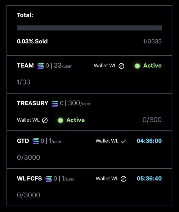 The image displays a Solana token sale dashboard on a dark background, showing a progress bar labeled "Total" at 0.03% Sold (1/3333), with four allocation tiers: TEAM (0 SOL | 33/user, 1/33 sold, Active), TREASURY (0 SOL | 300/user, 0/300, Active), GTD (0 SOL | 1/user, 0/3000, whitelist approved, 04:36:00 timer), and WL FCFS (0 SOL | 1/user, 0/3000, Active, 05:36:40 timer), supporting the post's message about eligibility for the @solanabrokers sale where winners can verify their allocation status.