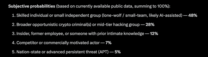 Text lists 'Subjective probabilities (based on currently available public data, summing to 100%)' for potential threat actors: Skilled individual/small group 48%, Broader crypto criminals 28%, Insider 12%, Competitor 7%, Nation-state/APT 5%.