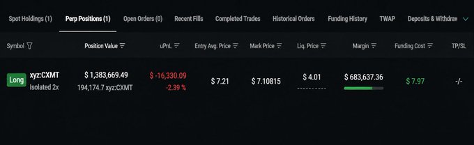 A cryptocurrency trading interface showing a long position on xyz:CXMT with an unrealized P&L of -$16,330.09 (-2.39%) at an entry price of $7.21.