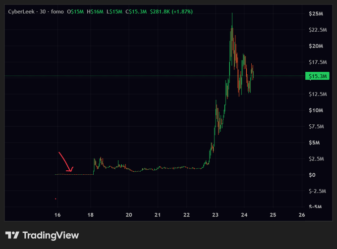A TradingView candlestick chart for CyberLeek on the fomo exchange, showing a dramatic price surge from near $0 to around $15.3M, with a red arrow marking an early point.