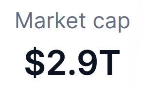 A simple graphic displaying 'Market cap' text with the value '$2.9T' shown in large black letters.