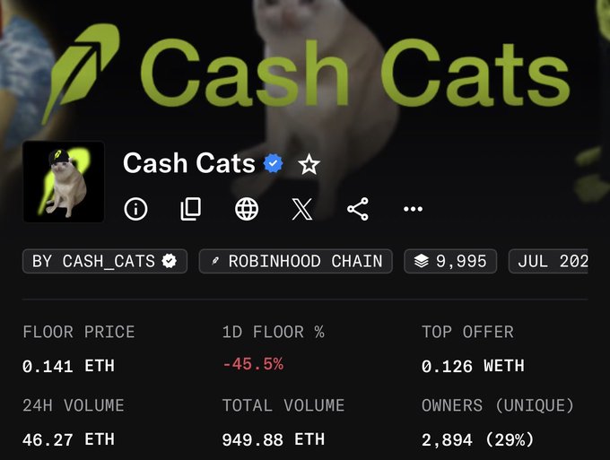 Screenshot of a crypto/NFT page titled 'Cash Cats' showing market stats including a floor price of 0.141 ETH, a 1D floor percentage of -45.5%, and a total volume of 949.88 ETH, with a verified blue checkmark next to the name.