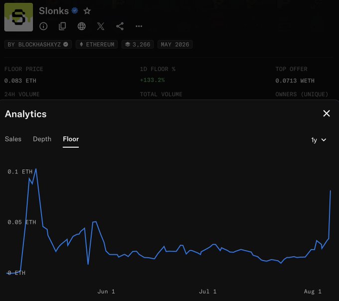 The image shows NFT analytics for the "Slonks" collection on Ethereum, with a floor price of 0.083 ETH and a striking 1D floor increase of +133.2% highlighted in green, alongside a floor price chart from June through August. This data visually supports the post's claim of an 8x price recovery, capturing the sharp recent upward spike as anticipation builds for the @MancerXYZ event.