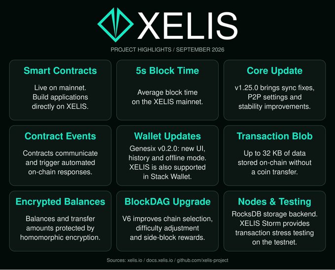 A XELIS project highlights infographic from September 2026 detailing features like Smart Contracts, 5s Block Time, Contract Events, and Encrypted Balances.