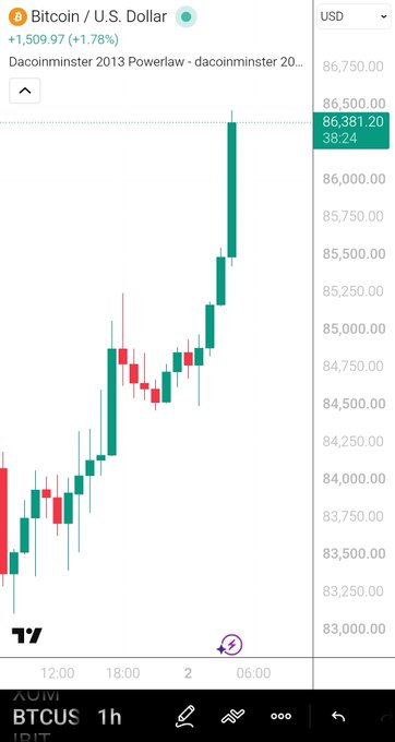 A TradingView chart of BTC/USD with a logarithmic scale shows Bitcoin's price surging from around $83,250 to $86,381.20, a 1.78% gain highlighted in green on the 1-hour candle chart, aligning with the bullish sentiment of "It's starting" as the price breaks upward after a period of consolidation.
